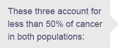 These three account for less than 50% of cancer in both populations: